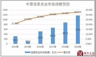互聯網時代下新三板信息安全公司的機遇與挑戰