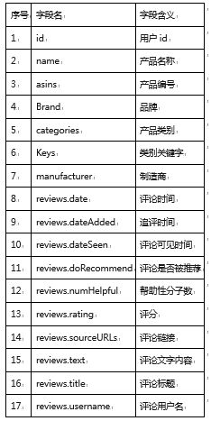 基于MySQL的亞馬遜智能產(chǎn)品評論數(shù)據(jù)分析中的數(shù)據(jù)處理與分列技術(shù)